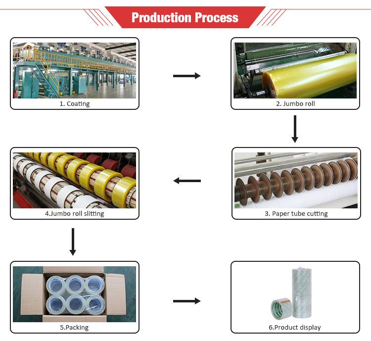 production process